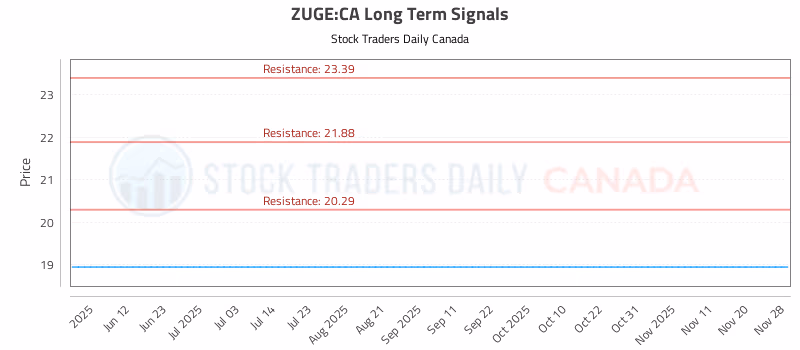 Stock Chart for ZUGE:CA