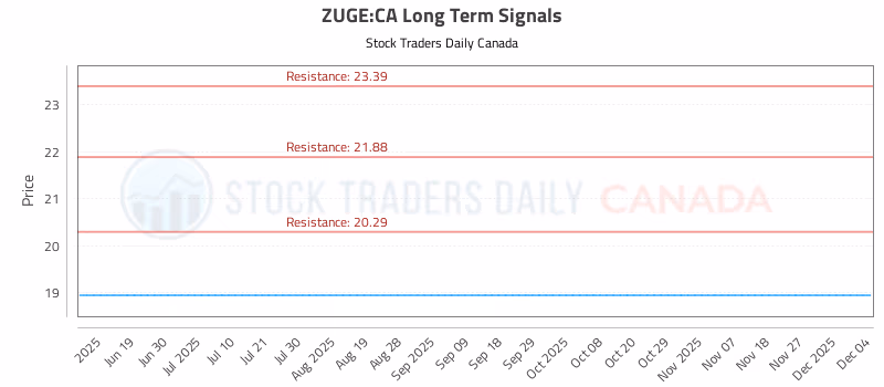 Stock Chart for ZUGE:CA