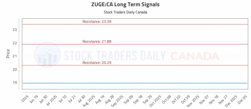 Stock Chart for ZUGE:CA