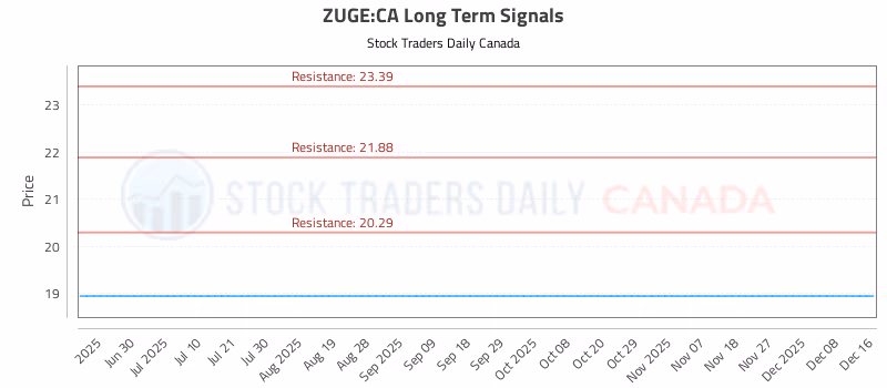Stock Chart for ZUGE:CA