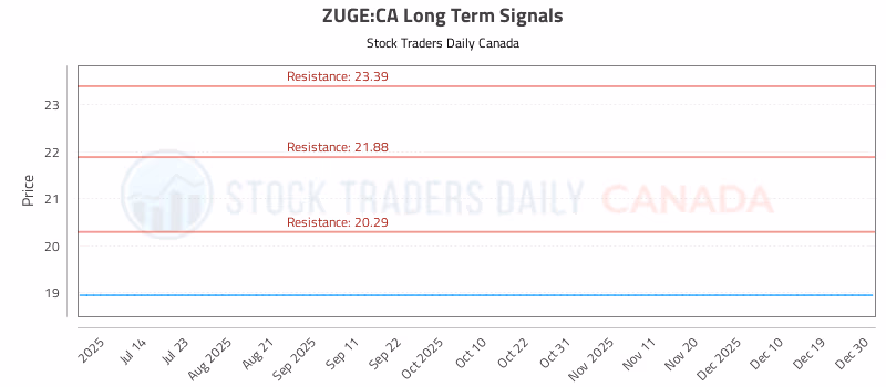 Stock Chart for ZUGE:CA