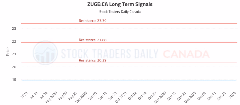 Stock Chart for ZUGE:CA