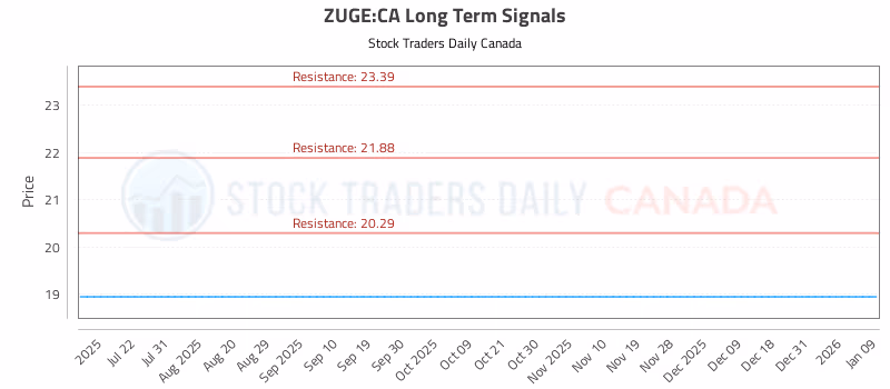 Stock Chart for ZUGE:CA