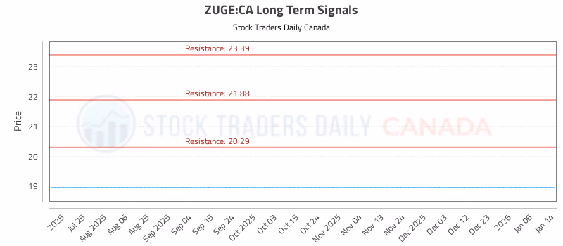 Stock Chart for ZUGE:CA