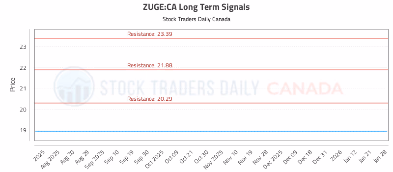Stock Chart for ZUGE:CA