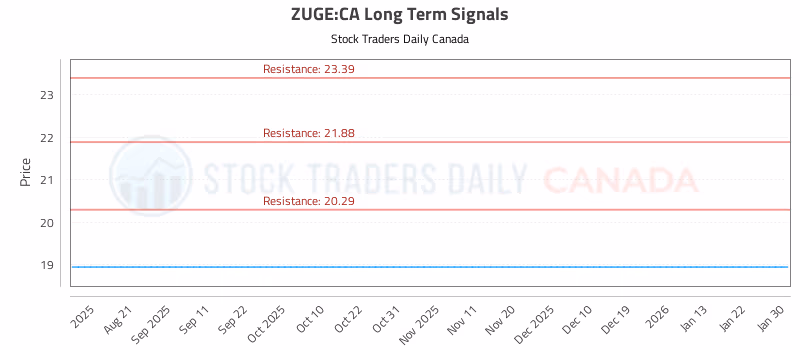 Stock Chart for ZUGE:CA