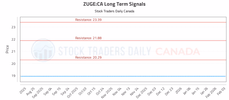 Stock Chart for ZUGE:CA