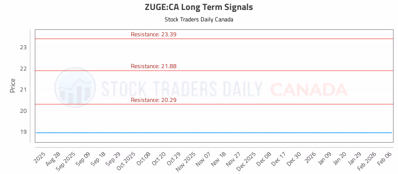 Stock Chart for ZUGE:CA