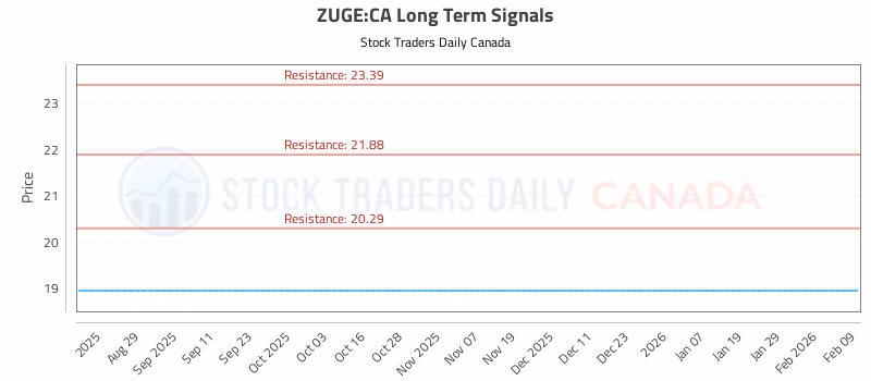 Stock Chart for ZUGE:CA