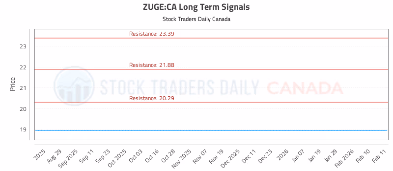 Stock Chart for ZUGE:CA