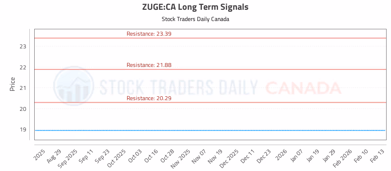 Stock Chart for ZUGE:CA