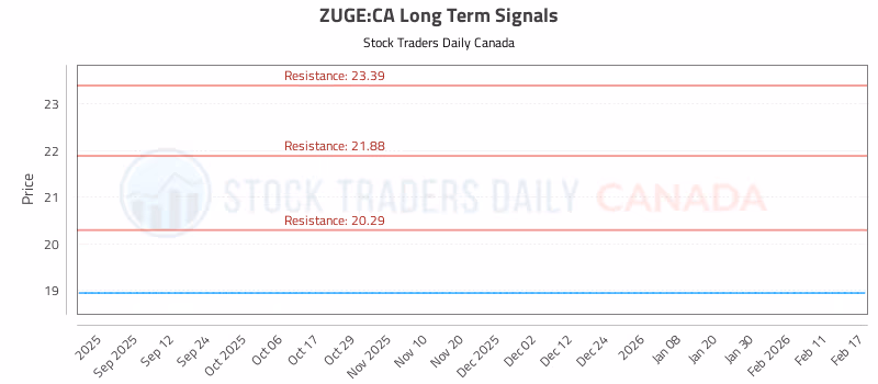 Stock Chart for ZUGE:CA