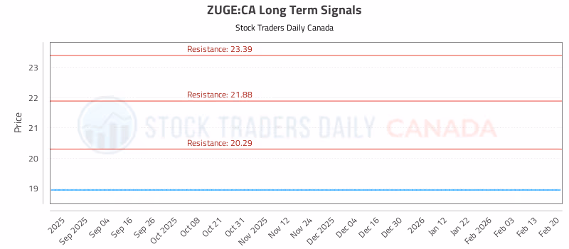 Stock Chart for ZUGE:CA