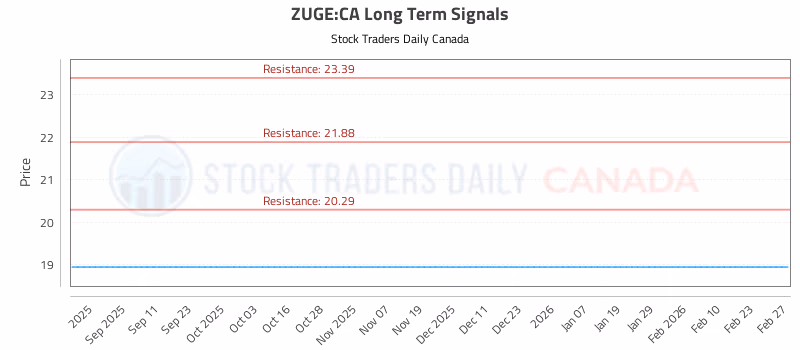 Stock Chart for ZUGE:CA