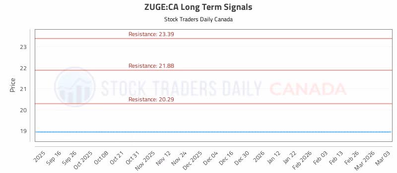 Stock Chart for ZUGE:CA
