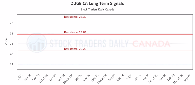 Stock Chart for ZUGE:CA