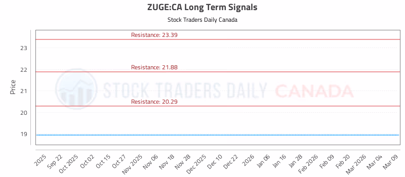 Stock Chart for ZUGE:CA