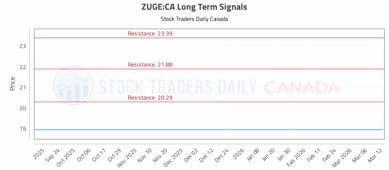 Stock Chart for ZUGE:CA