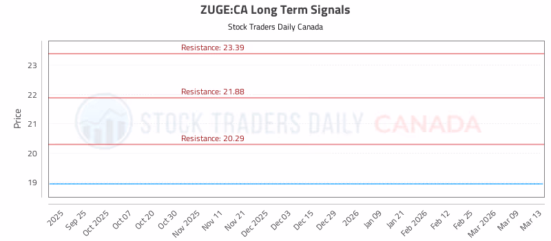 Stock Chart for ZUGE:CA