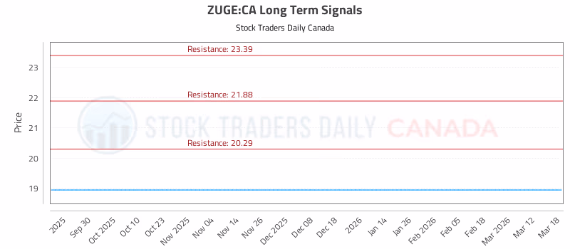 Stock Chart for ZUGE:CA
