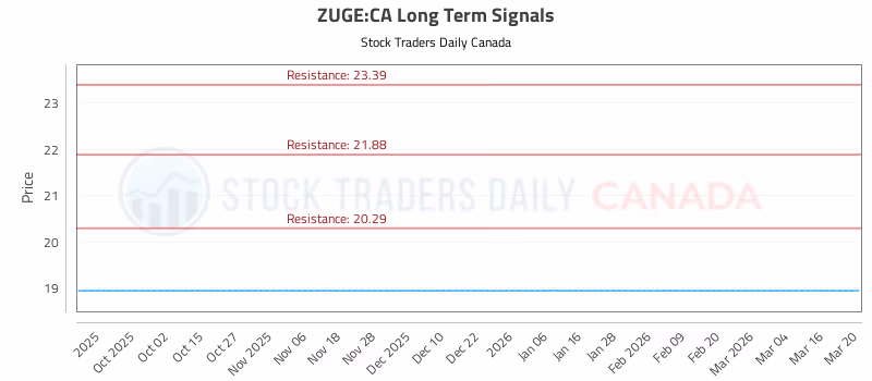 Stock Chart for ZUGE:CA