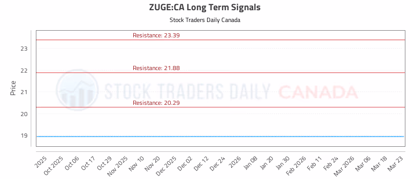 Stock Chart for ZUGE:CA