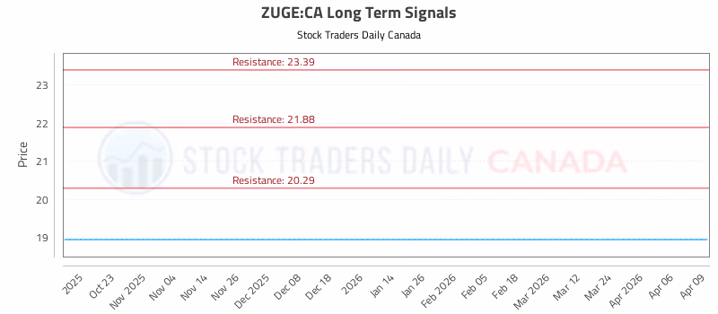 Stock Chart for ZUGE:CA