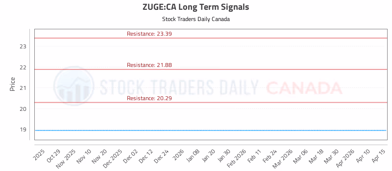 Stock Chart for ZUGE:CA