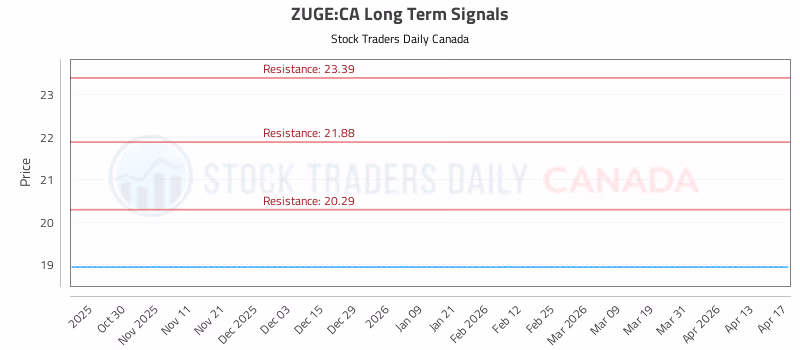 Stock Chart for ZUGE:CA
