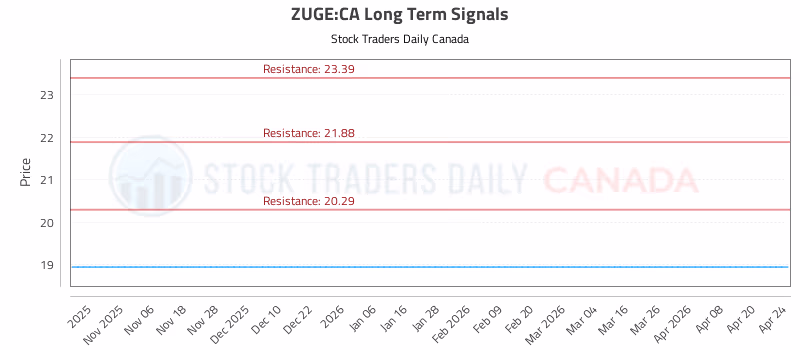Stock Chart for ZUGE:CA