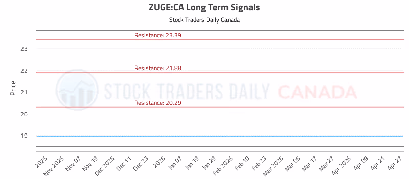 Stock Chart for ZUGE:CA