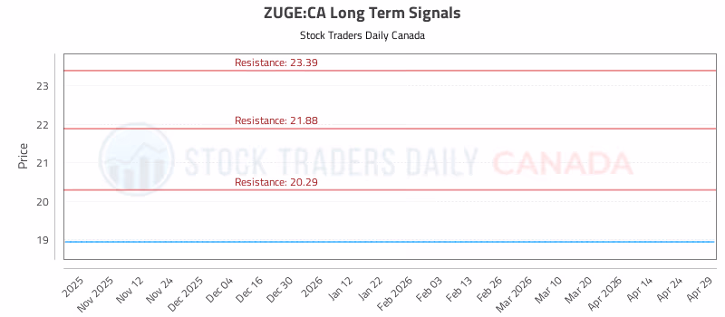 Stock Chart for ZUGE:CA