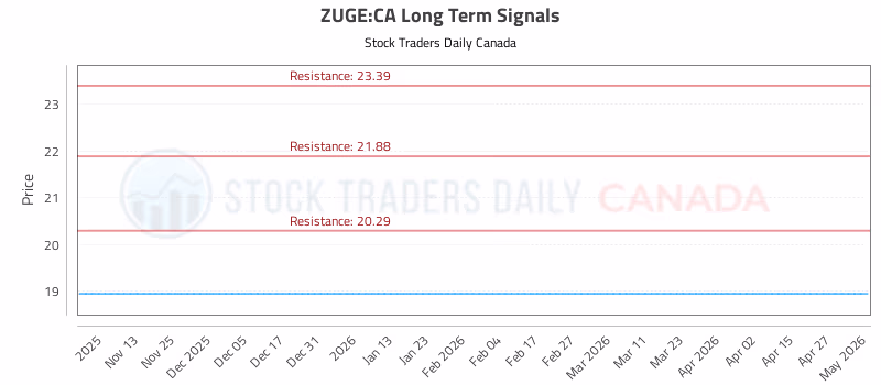 Stock Chart for ZUGE:CA