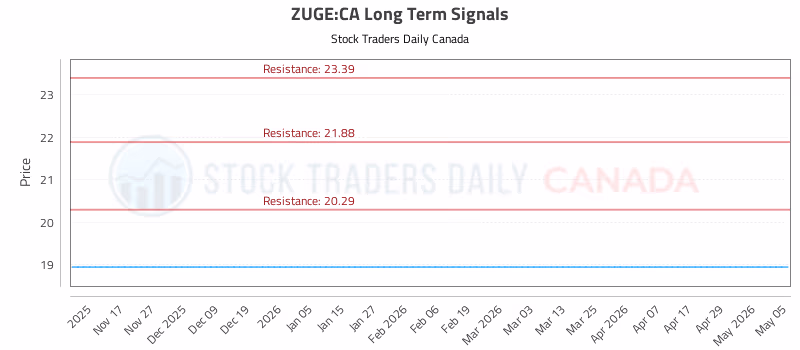 Stock Chart for ZUGE:CA