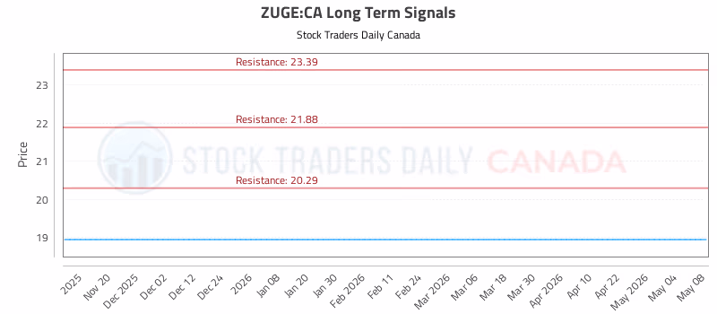 Stock Chart for ZUGE:CA