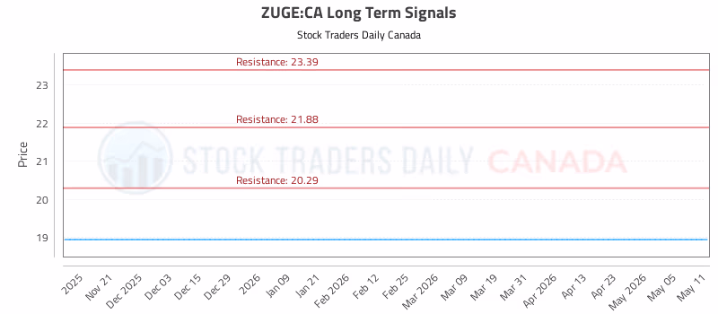 Stock Chart for ZUGE:CA