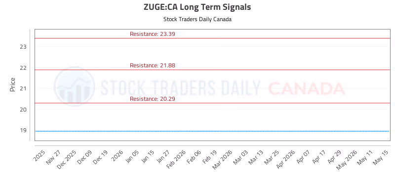 Stock Chart for ZUGE:CA