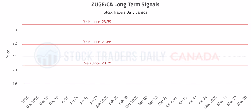 Stock Chart for ZUGE:CA