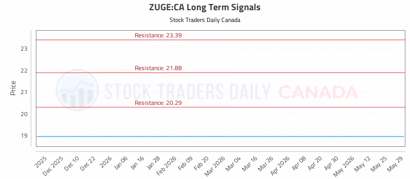 Stock Chart for ZUGE:CA