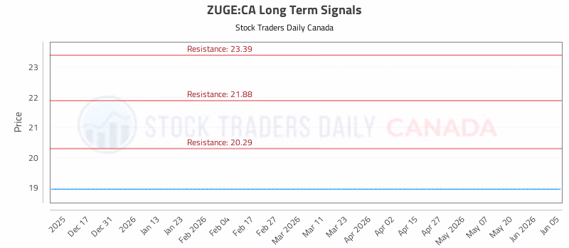 Stock Chart for ZUGE:CA
