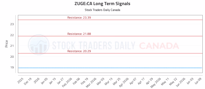 Stock Chart for ZUGE:CA
