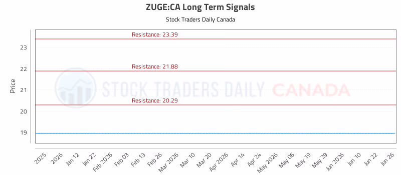 Stock Chart for ZUGE:CA