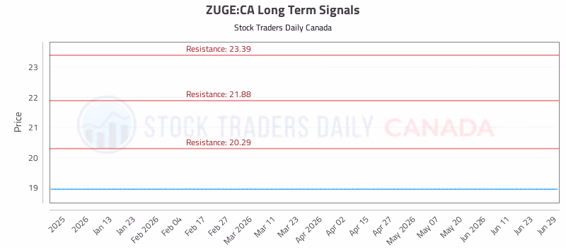 Stock Chart for ZUGE:CA