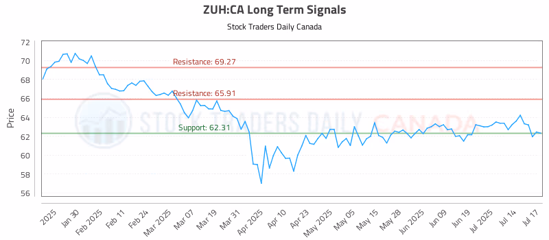 Stock Chart for ZUH:CA