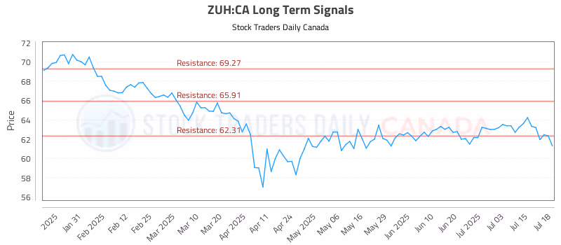 Stock Chart for ZUH:CA