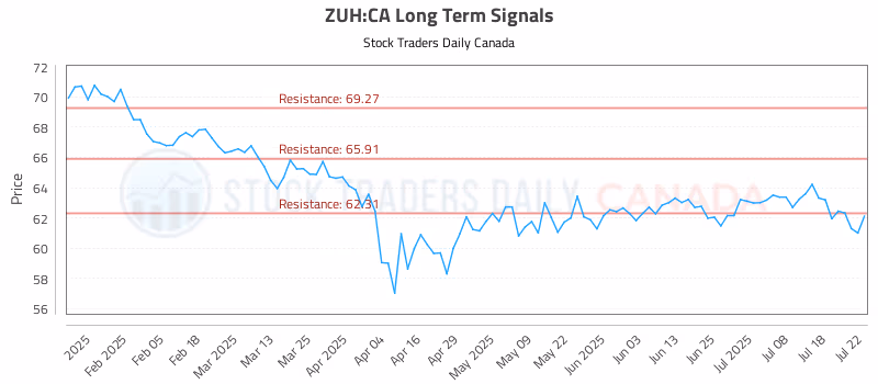 Stock Chart for ZUH:CA