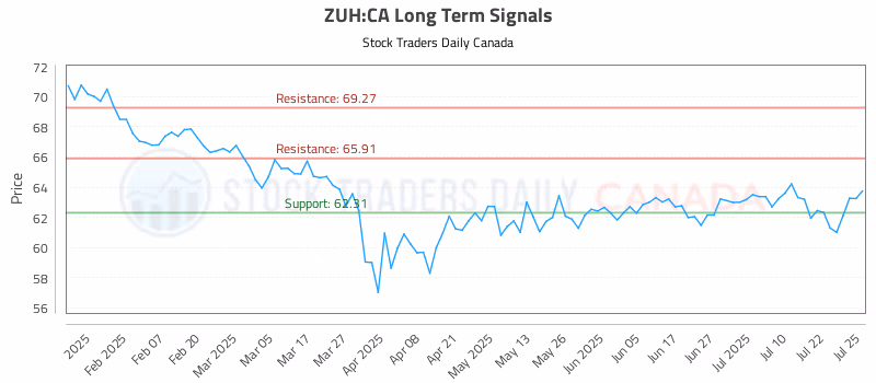 Stock Chart for ZUH:CA