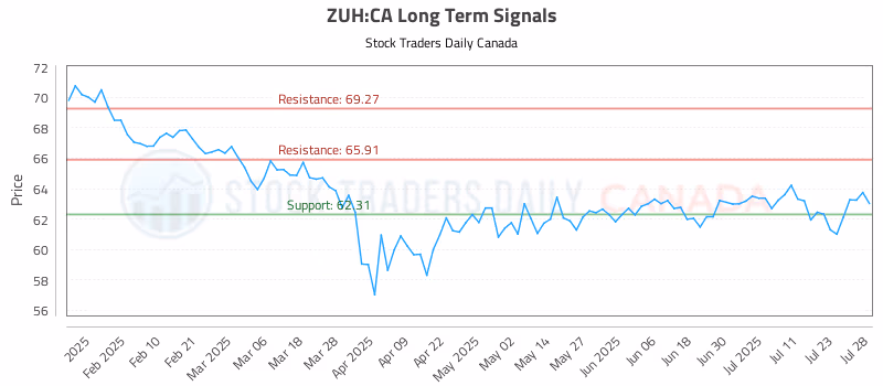 Stock Chart for ZUH:CA