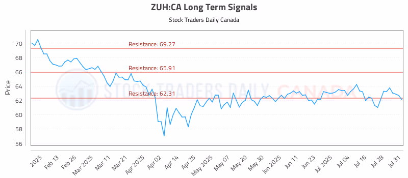 Stock Chart for ZUH:CA