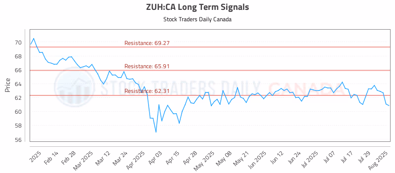 Stock Chart for ZUH:CA